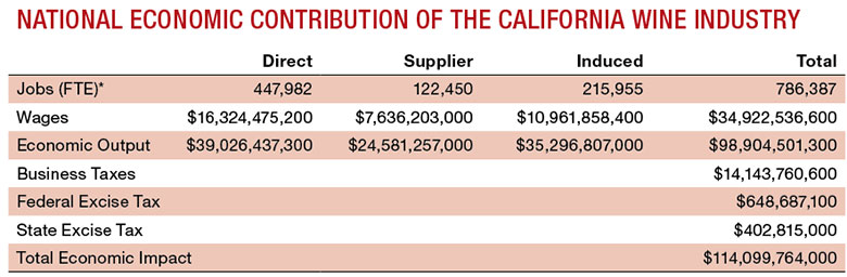 National Economic Contribution of the California Wine Industry
