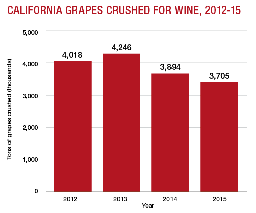 California grapes crushed 2012-2015
