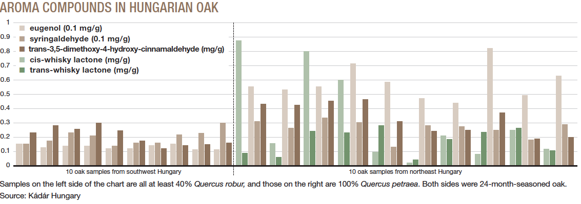 Oak Toasting Chart