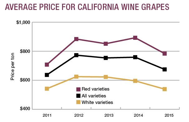 Average price for California wine grapes