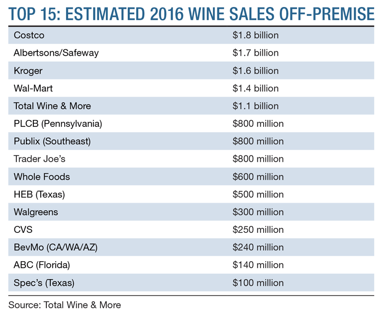 wine financial retail sales total more