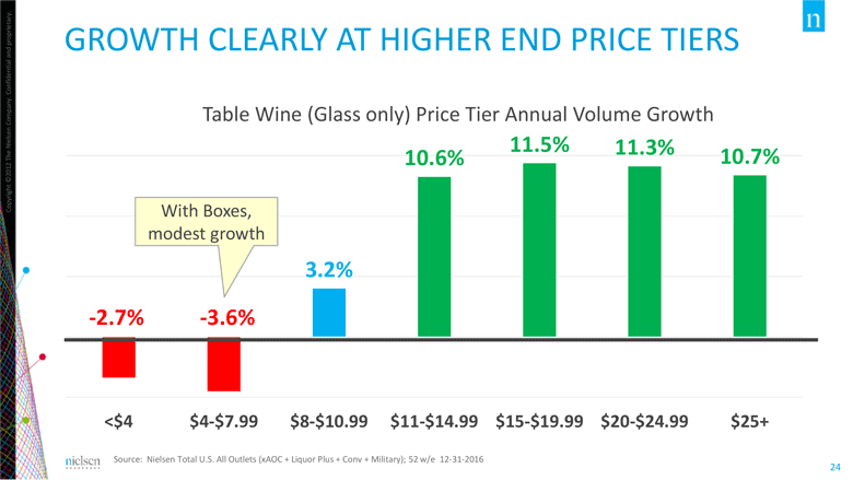 wine consumer growth price nielsen