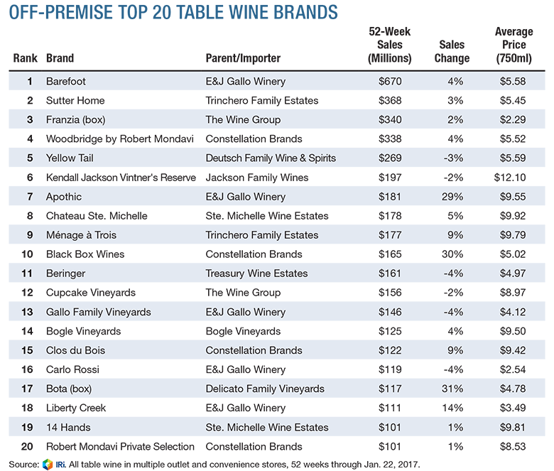 wine grape wines vines analytics top 20 retail sales