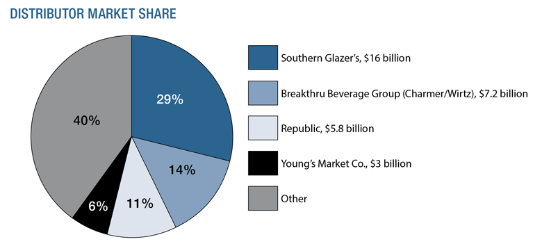 wine distribution consolidation three tier market share