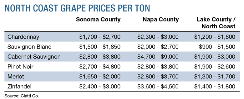 wine napa sonoma lake county grape prices