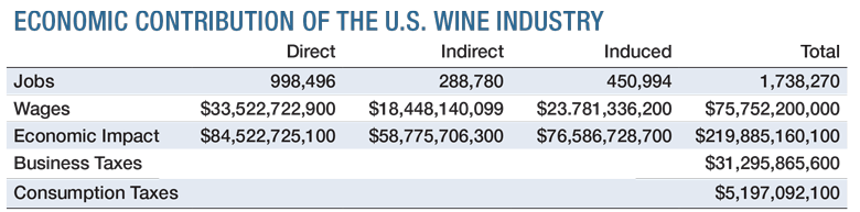 Wine America United States economic impact