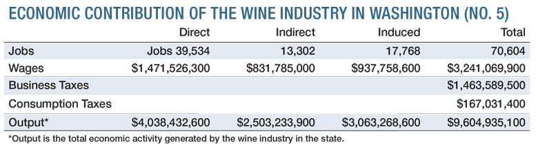 Wine America United States economic impact