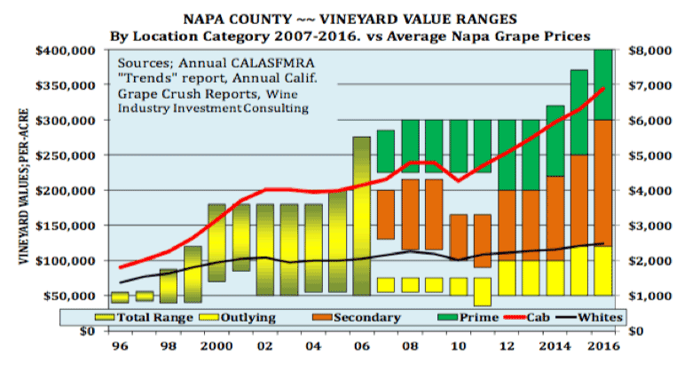 wine winery vineyard value ranges grape prices