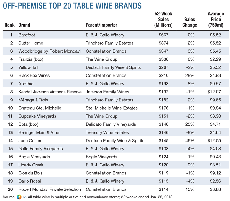 wine retail sales best performing