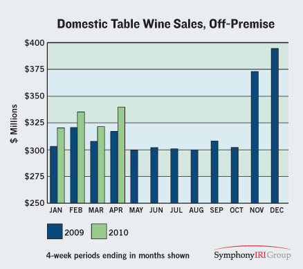 Sales Growth Domestic Table Wine