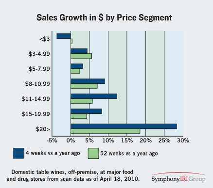 Sales Growth Price Segment Wine