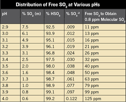 Distribution Free SO2 pH