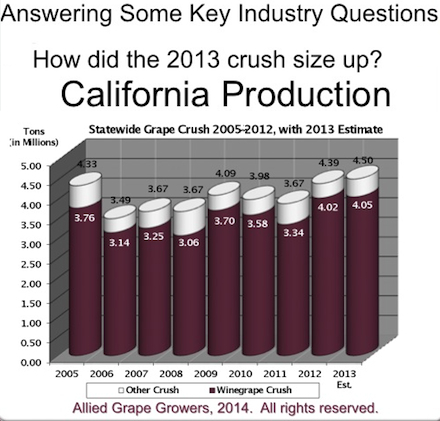 California wine production