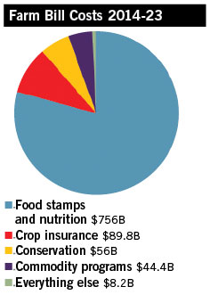 Farm Bill Costs