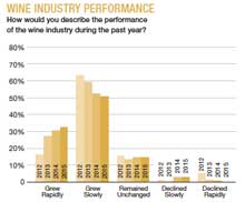 Wine Industry Performance